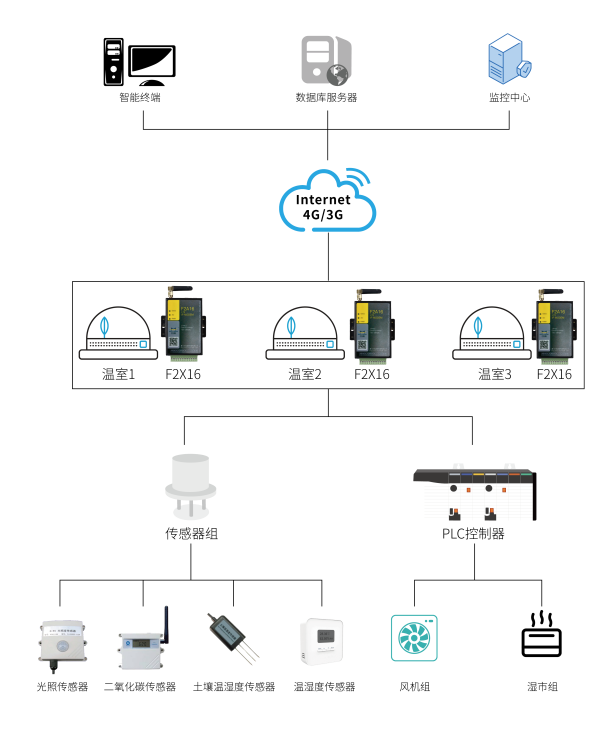 温室大棚智能监控方案